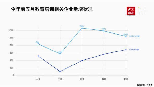 全国共有49万家教育培训企业 今年新增5.43万家