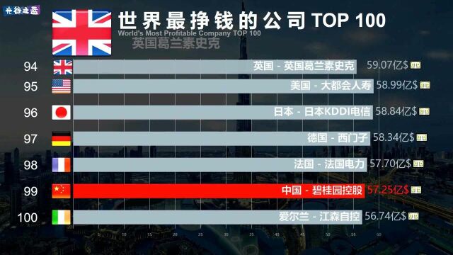 世界最挣钱的公司排名TOP100,网友:中国烟草能挣多少个“爽”?