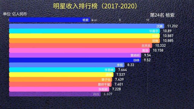 明星收入排行榜(20172020)top40,刘德华排第六,前十仅两名歌手