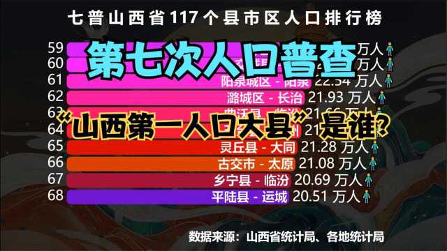 七普山西117个县(区市)人口排名,看看“山西第一人口大县”是谁?