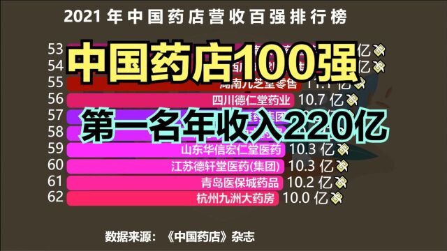 2021中国药店100强排行榜,前5名年收入超100亿,看看都是谁?