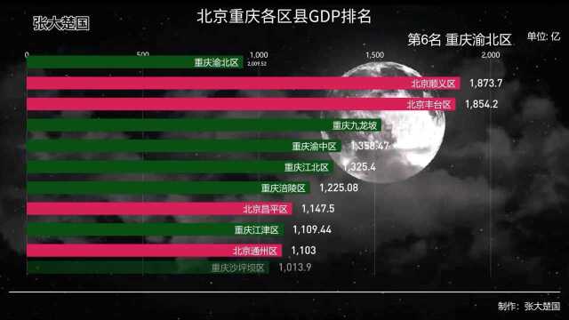 北京重庆各区GDP排名,北京包揽前5名,重庆区县发展不够平衡