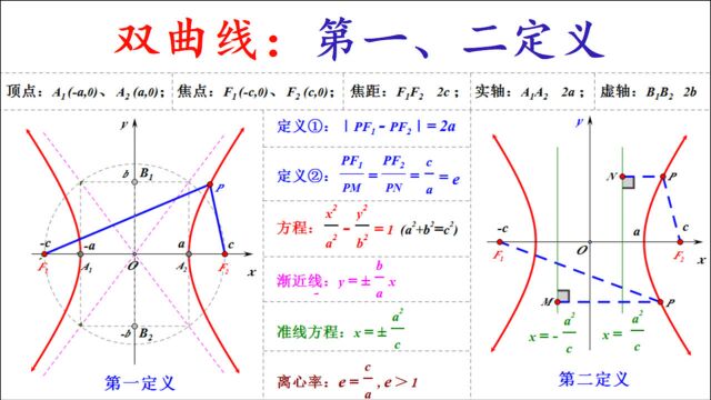 圆锥曲线:第一定义,第二定义