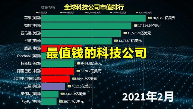 最值钱的科技公司,全球科技公司市值动态排名