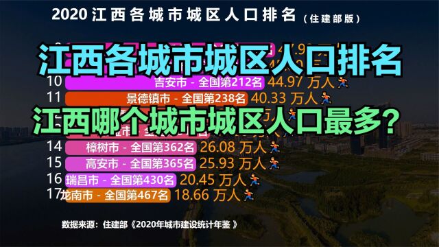 江西23个城市城区人口排名,超100万的有2座,你的家乡排第几?