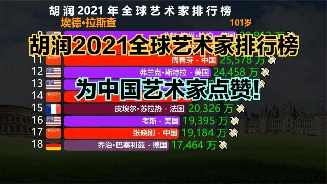 2021年全球50大艺术家排行榜,中国有几人上榜?看完真的很自豪!