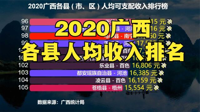 2020广西111个县人均收入排行榜,猜猜广西哪个地方的人最有钱?