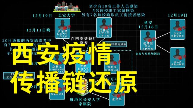 西安疫情传播链200秒看懂:10天外溢至4市 关联病例累计超110例