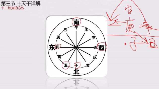 2.十二地支与方位解释