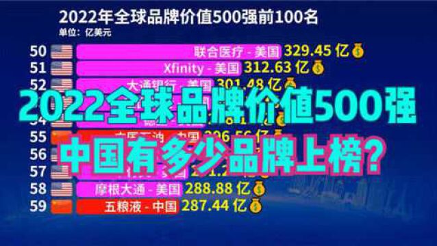 英国评2022全球品牌价值100强,美国49个,印度仅1个,那中国呢?