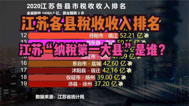 2020江苏省40个县税收收入排名,猜猜江苏“纳税第一大县”是谁?