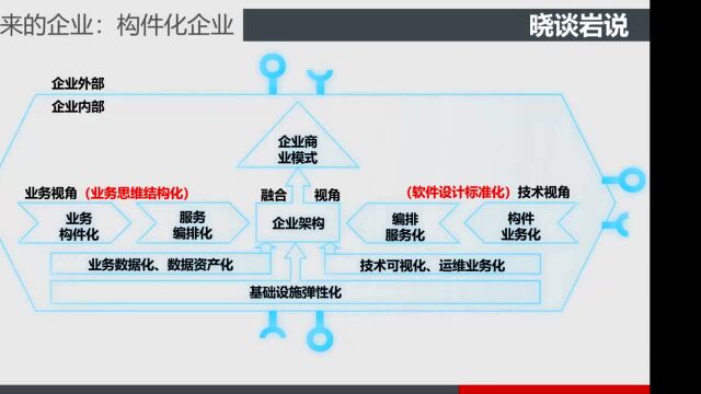 201聚合架构第三十一讲:数字化企业的未来形态