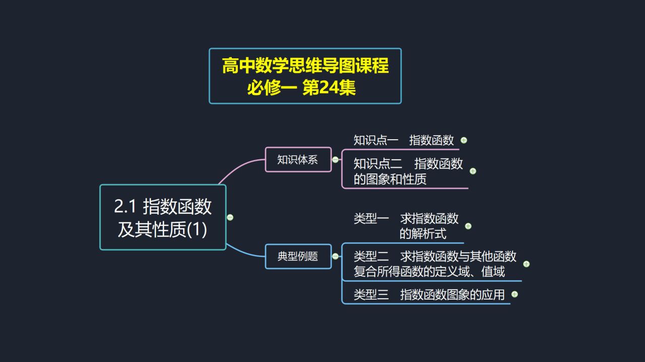 高中數學思維導圖課程 必修一第24集 2.1 指數函數及其性質(1)