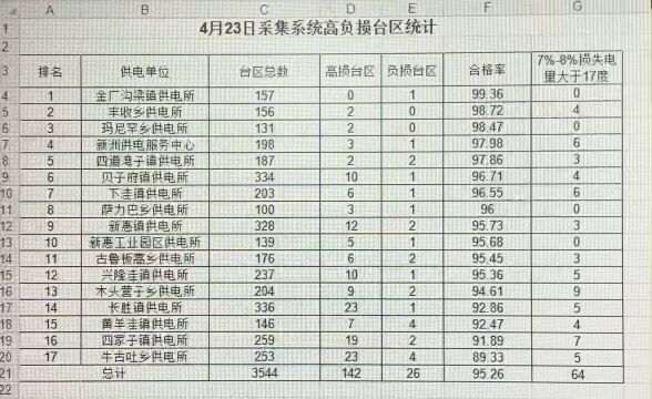 国网敖汉旗供电公司营销部按日统计营销线损