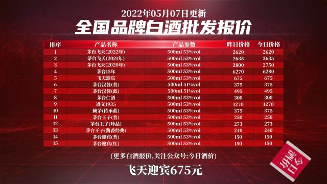 茅系市场价格稳定!2022年5月7日,飞天茅台等白酒价格行情表