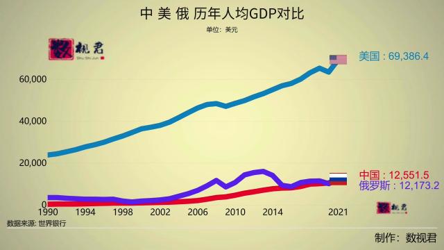 中 美 俄 历年人均gdp对比