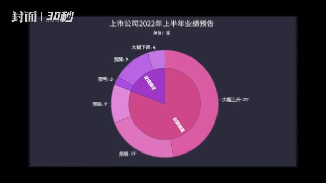 30秒|A股78家公司预告上半年业绩 超三成净利润翻倍