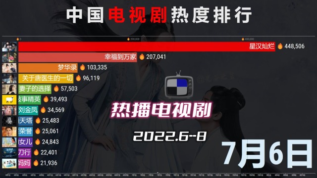 中國熱播電視劇排行2022年68月蒼蘭訣開掛中