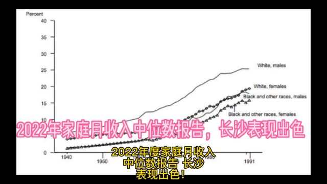 2022年家庭月收入中位数报告,长沙表现出色