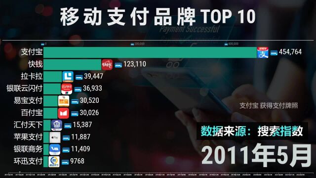 移动支付品牌热度TOP 10,网友:银联正在崛起!