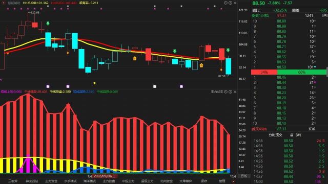 10.10 中瓷电子 没守住支撑位,进入短线超跌