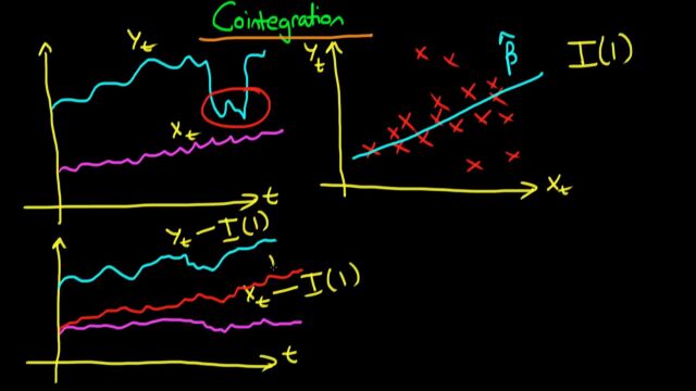 Cointegration  an introduction