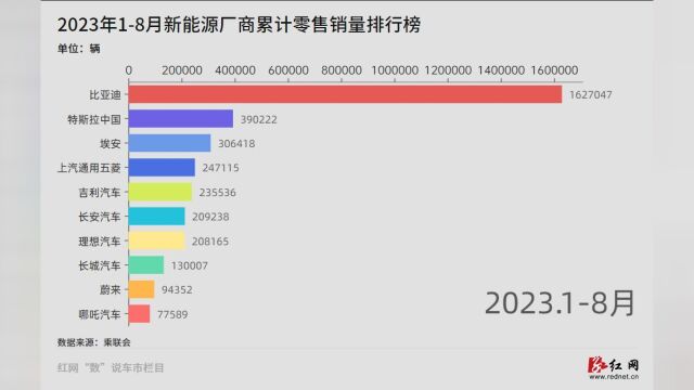 “数”说车市丨8月新能源厂商销量排名变动不大,看点不少