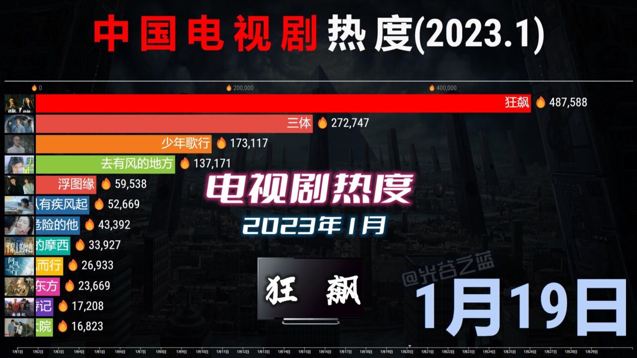 2023年1月,中國電視劇熱度榜,狂飆一飛沖天!