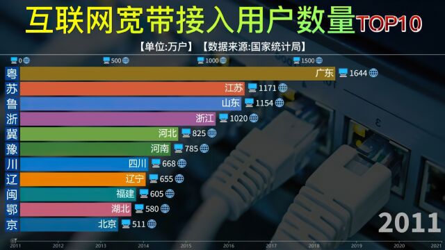 知道哪个省份网民最多吗?全国互联网宽带接入用户量统计排名