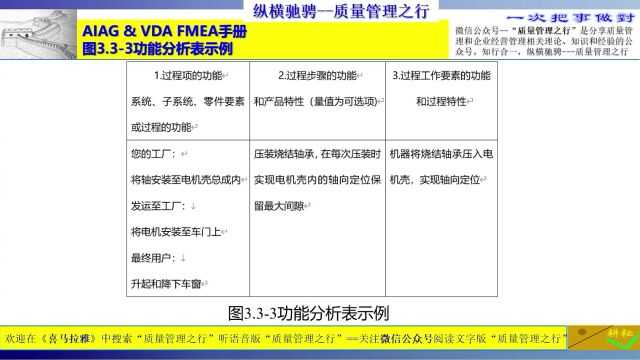 114 图3.33功能分析表示例FMEA手册培训质量管理