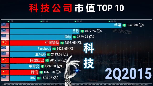 科技公司市值排行TOP 10,中国烟草:都没我挣得多!