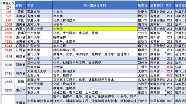 第2轮双一流建设高校各省分布,有的省有十多所,有的省只有半所