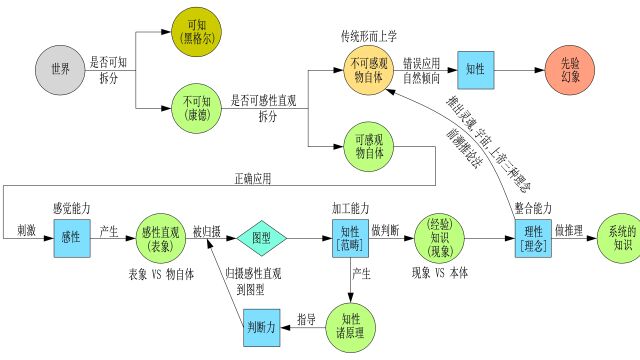 《百图图解纯粹理性批判》视频讲解