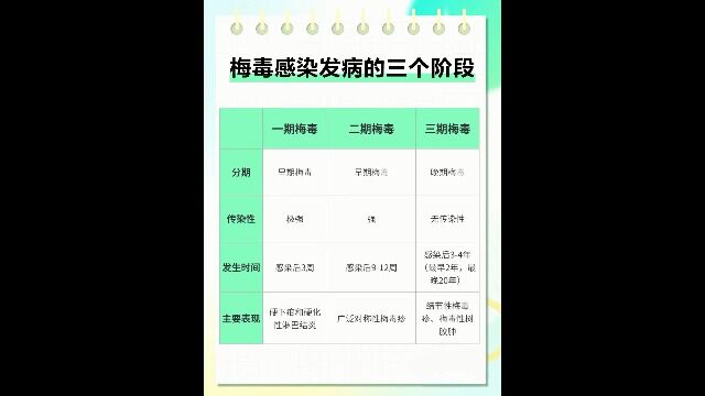 梅毒感染发病的三个阶段 成都军大医院