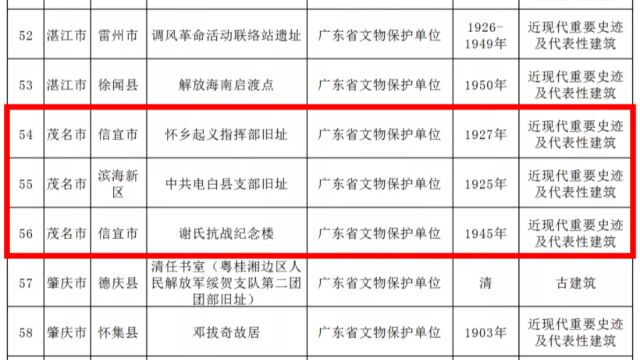 第二批广东省不可移动革命文物名录公布,茂名三处建筑入选