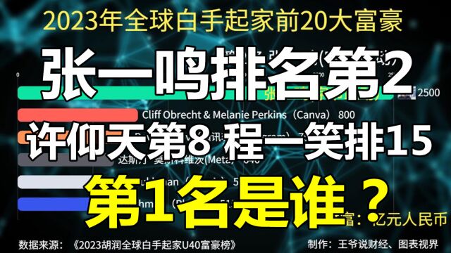 全球白手起家前20大富豪:张一鸣第2,张红甫排13,第1名是谁?