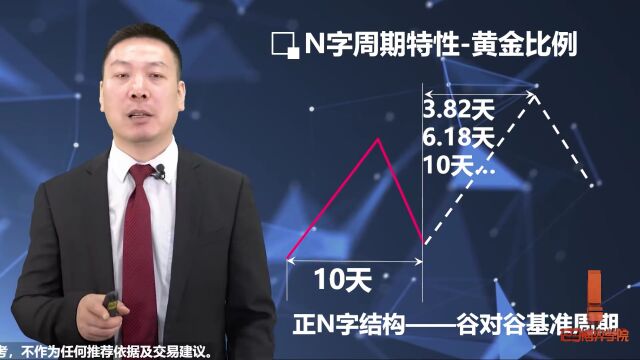 N字形结构买卖点