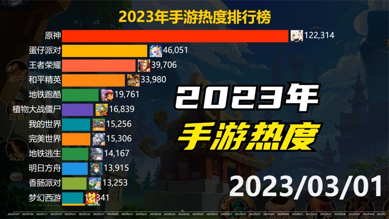 盤點:2023年手遊熱度排名,原神很穩