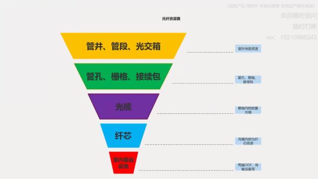 光纤资源管理对象的分类