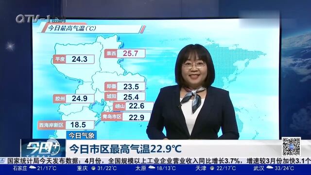 青岛29日局部有阵雨,阵风6级,气温25℃