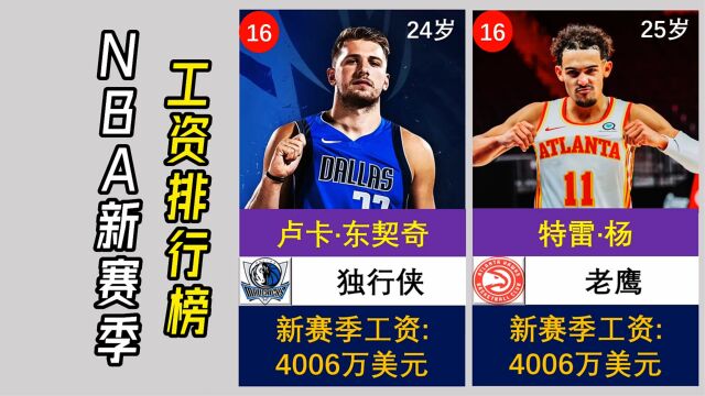 NBA202324赛季工资排行榜,18人超过4000万美元,第一名超5000万