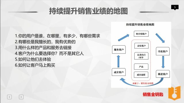 销售新人快速入门,少走弯路,这幅地图要看