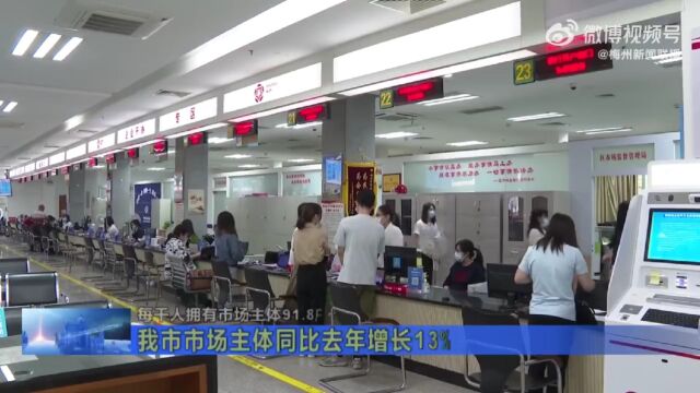 截止2023年7月,梅州市场主体达35.6万户,同比去年增长13%,每千人拥有市场主体91.8户 !