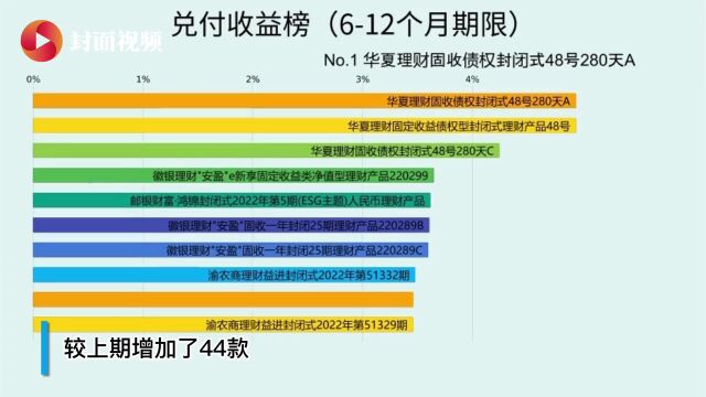 有数说|理财产品11月兑付收益榜:谁能争夺榜首位置?