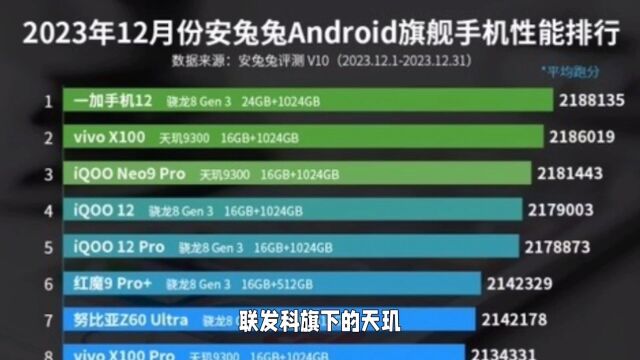 安卓旗舰手机性能排行,骁龙8移动平台与天玑9300,并驾齐驱
