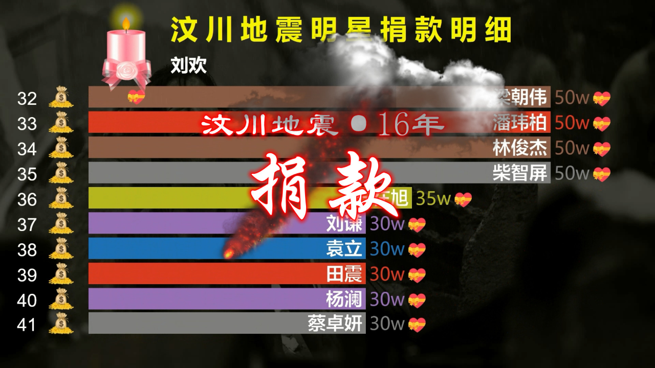 纪念汶川地震16周年,明星捐款名单,感谢有你们!