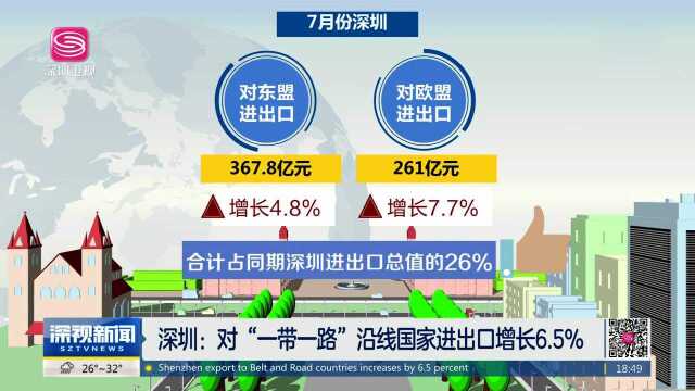 深圳:7月份外贸出口增长2.2% 连续5个月实现增长