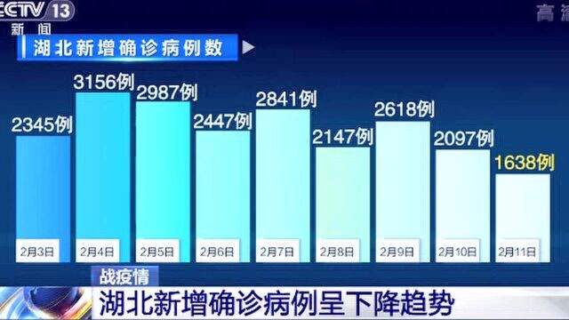 全国除湖北外新增确诊病例连降8天 湖北10天来首次降至2000以下