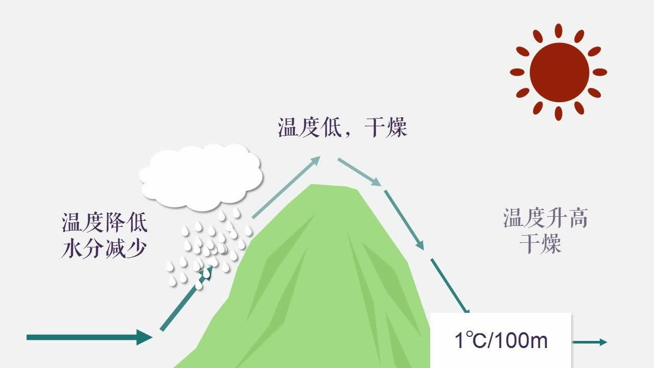 火焰山看焚风效应_腾讯视频