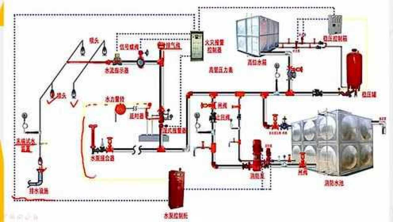 微课堂~湿式自动喷水灭火系统工作原理_高清